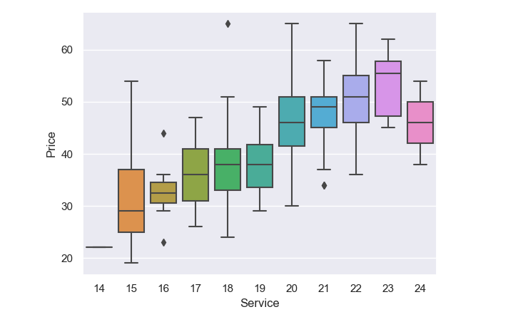 seaborn box plot