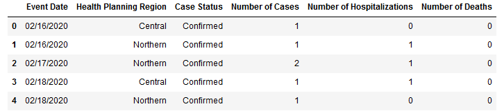 Panda dataframe reading csv file