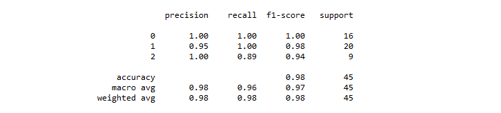 machine learning model using Scikit Learn