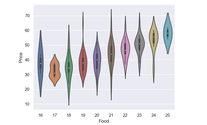 seaborn Violin plots