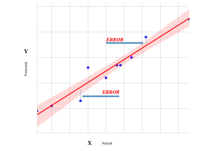 Root Mean Square Error And Mean Square Error