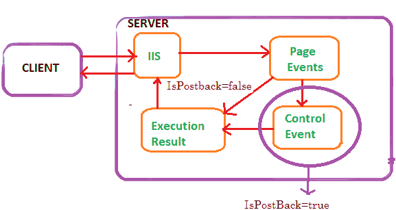 How to ispostback in asp.net