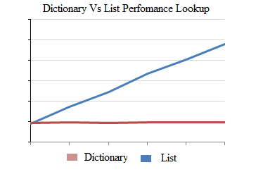 Dictionary vs List perfomances in C#