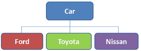 Object Oriented Programming