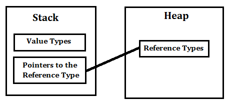 difference between value type and reference type