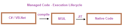 managed-code