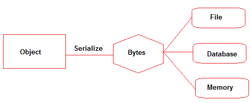 What Is Net Serialization