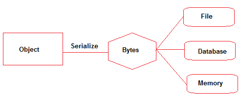 c# serialization