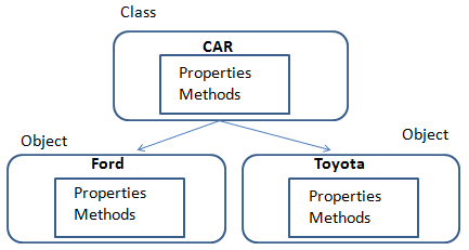 Difference between class and object c# vb.net asp.net