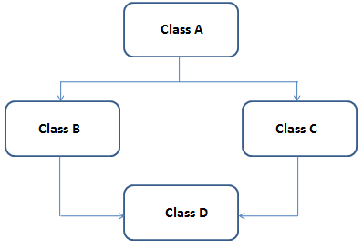 Hybrid Inheritance in C# VB.Net