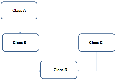 Multipath inheritance in C# VB.Net