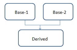 Multiple inheritance in  C# , VB.Net