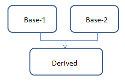 Multipath inheritance in C# VB.Net