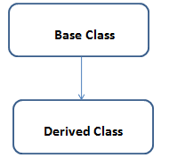 Single Inheritance in C# VB.Net