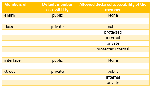 Default Access Modifiers in C# vb.net asp.net