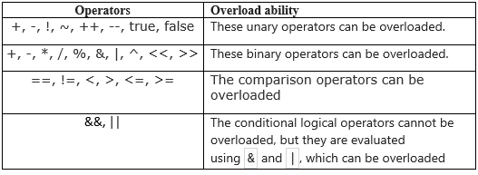 Overloadable Operators in C#
