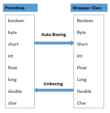 Java Boxing Unboxing