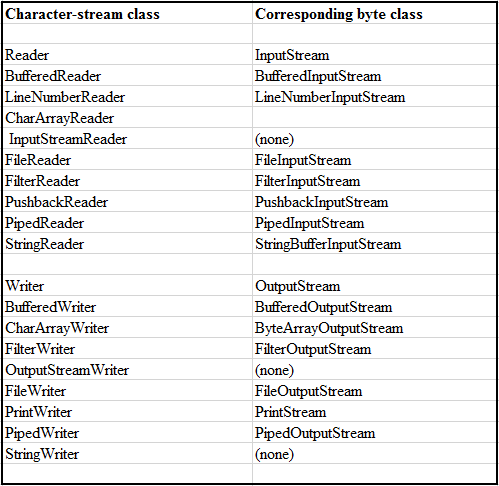 JCharacter Streams versus Byte Streams