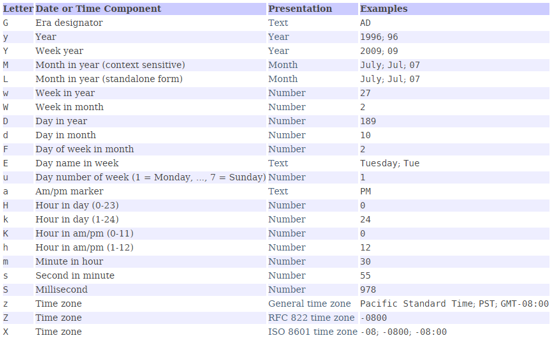 how-to-format-date-in-java-simpledateformat-class-with-examples