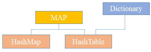 How to Java Hashtable