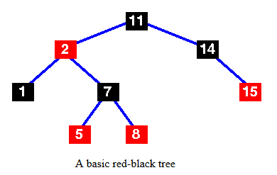 Java TreeMap and Red-Black tree algorithm