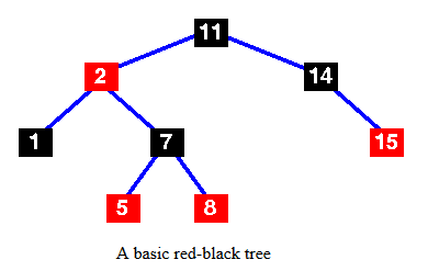 Hashmap Red Black Tree Treemap In Java