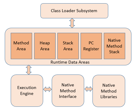 JVM Architecture