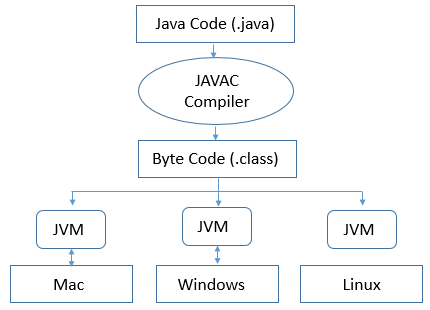 compiling java to ijvm example problems