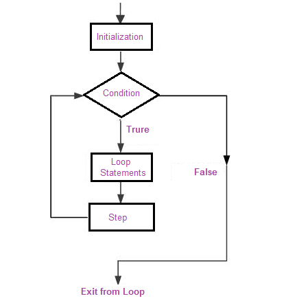 How to use for loop in java