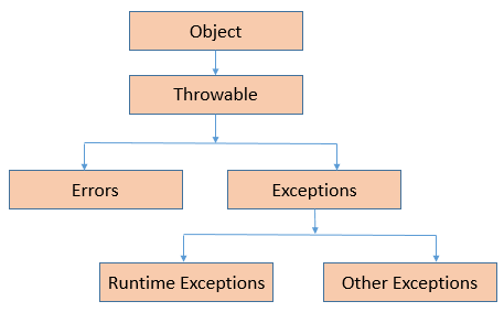 Java exception hierarchy