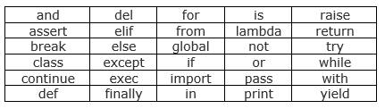 Python Keywords and Identifiers - False, class,	finally,	is,	return, None,	continue,	for,	lambda,	try, True,	def,	from,	nonlocal,	while, and,	del,	global,	not,	with, as,	elif,	if,	or,	yield, assert,	else,	import,	pass, break,	except,	in,	raise