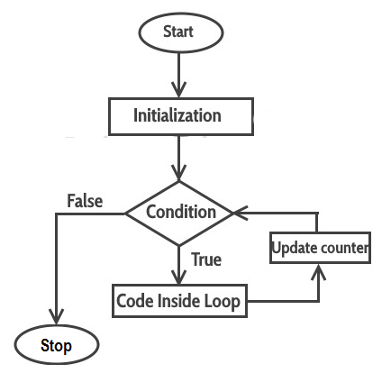 How to Python for loop