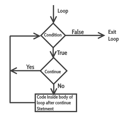 continue statement in python while loop