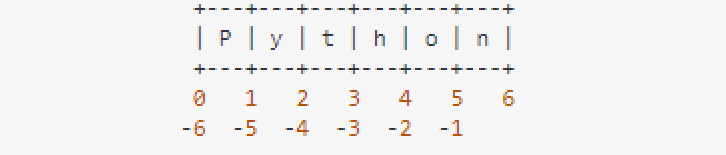 Python Slice Operator