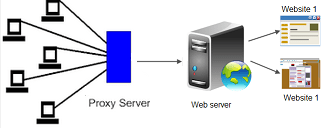 What is a proxy server and how does it work