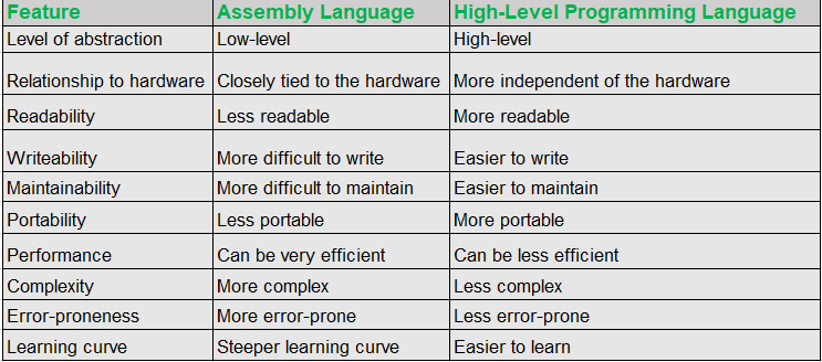 Difference Between Assembly Language and High-Level Language