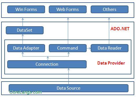 asp.net-ado.net-architecture