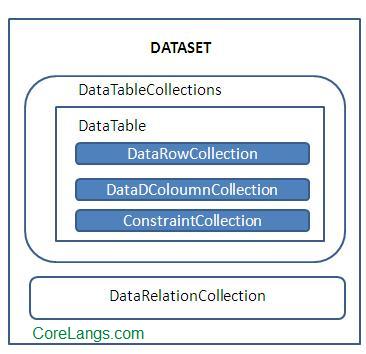 asp.net-dataset