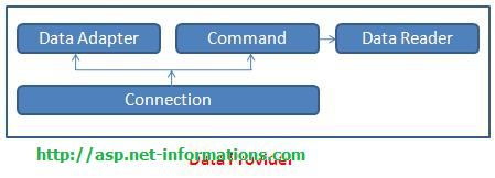 asp.net-dataprovider