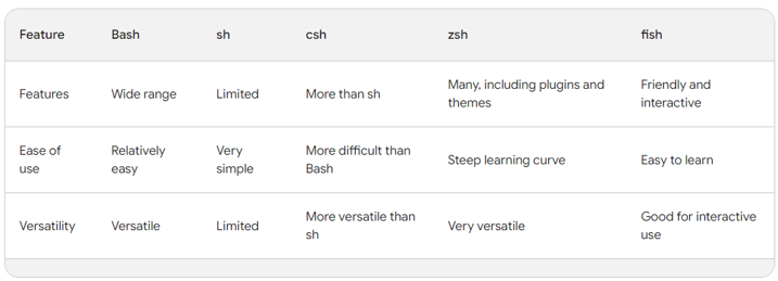 Comparing Bash to other Shells(Unix/Linux)