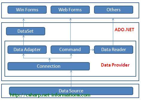 csharp-ado.net-architecture