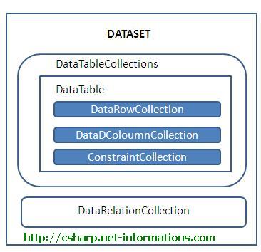 csharp-dataset