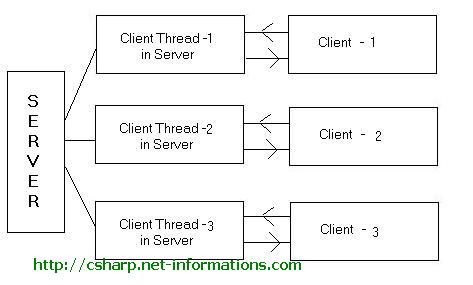 csharp-multithreaded-socket-programming