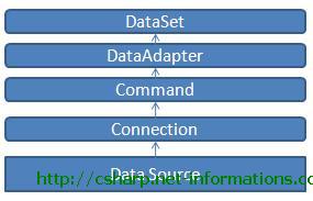 csharp-ado-dataset