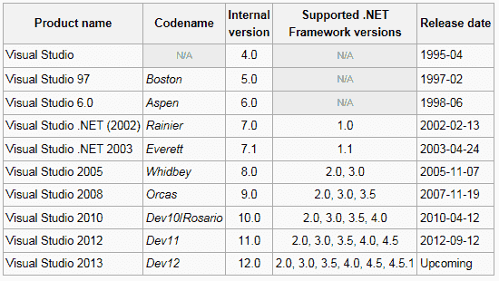 Visual Studio Versions