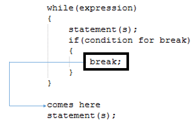 C# while loop break