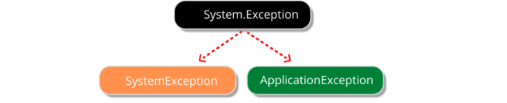 How to handle exception in C#