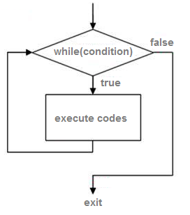 How to c# while loop