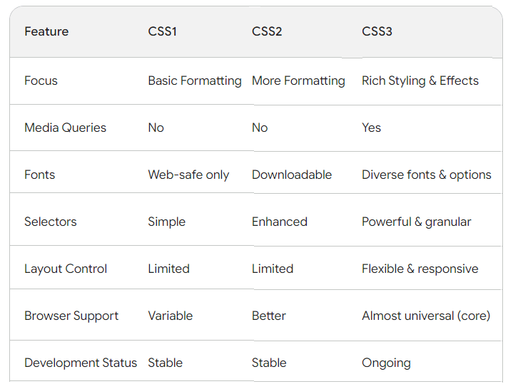 A Brief Guide Into the Different Versions of CSS