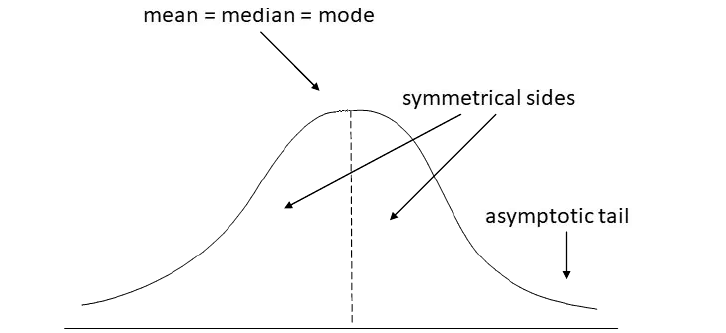 Data science statistics interview questions Normal Distribution